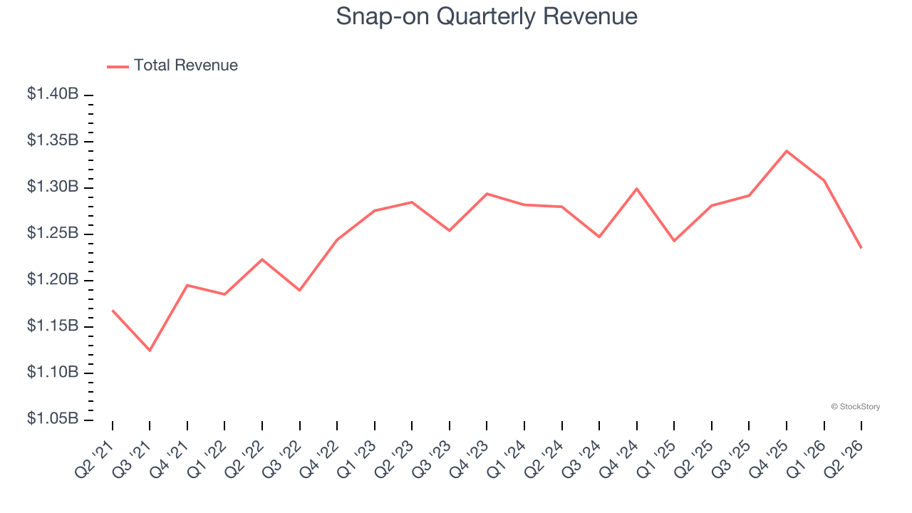 Snap-on Quarterly Revenue