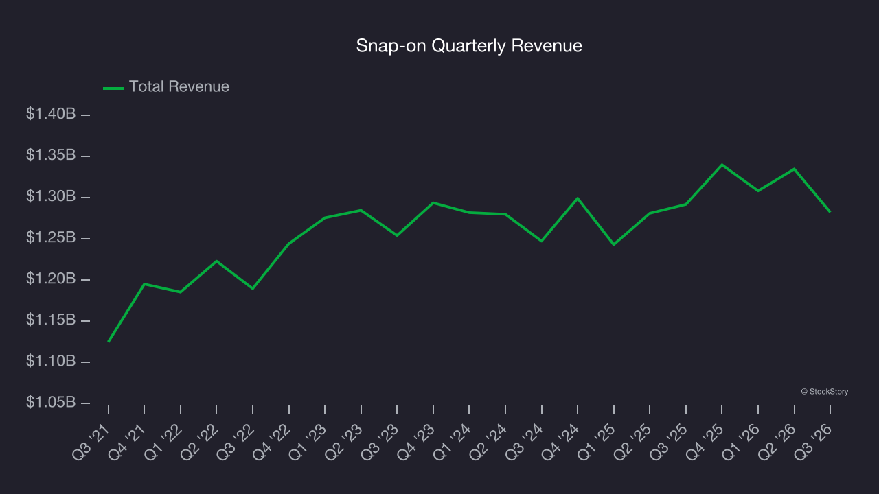 Snap-on Quarterly Revenue