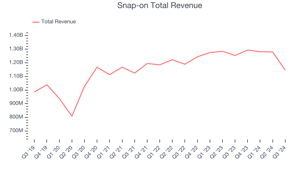 Snap-on Total Revenue