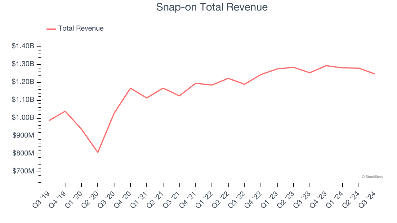 Snap-on Total Revenue