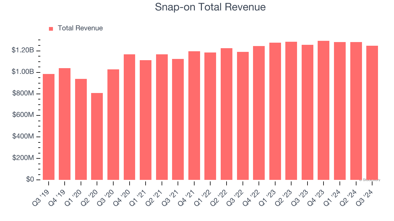 Snap-on Total Revenue