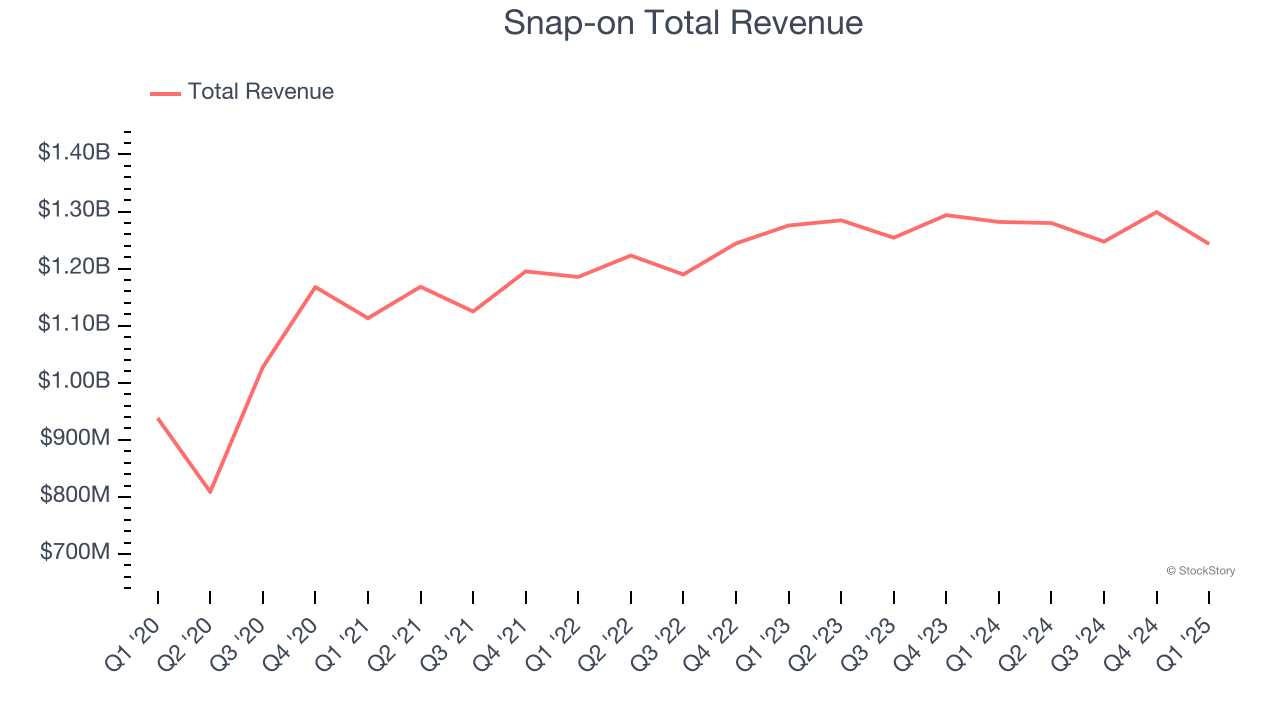 Snap-on Total Revenue