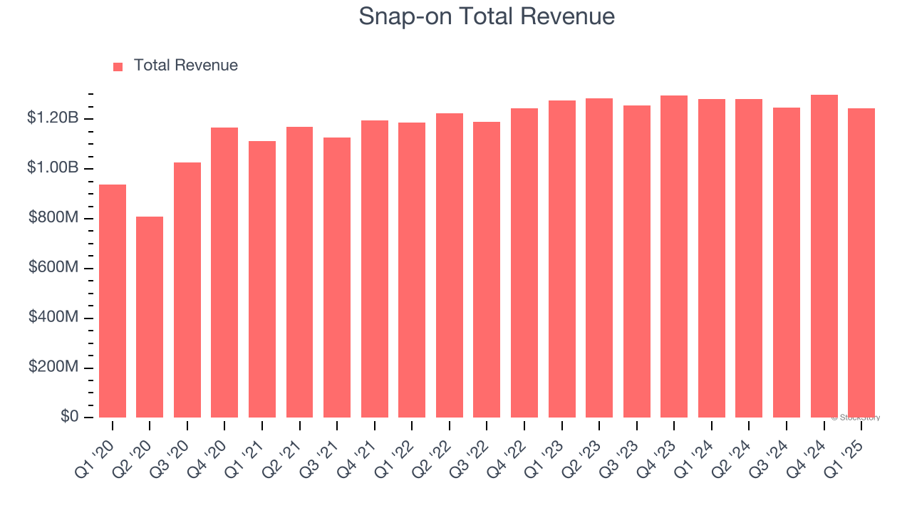 Snap-on Total Revenue