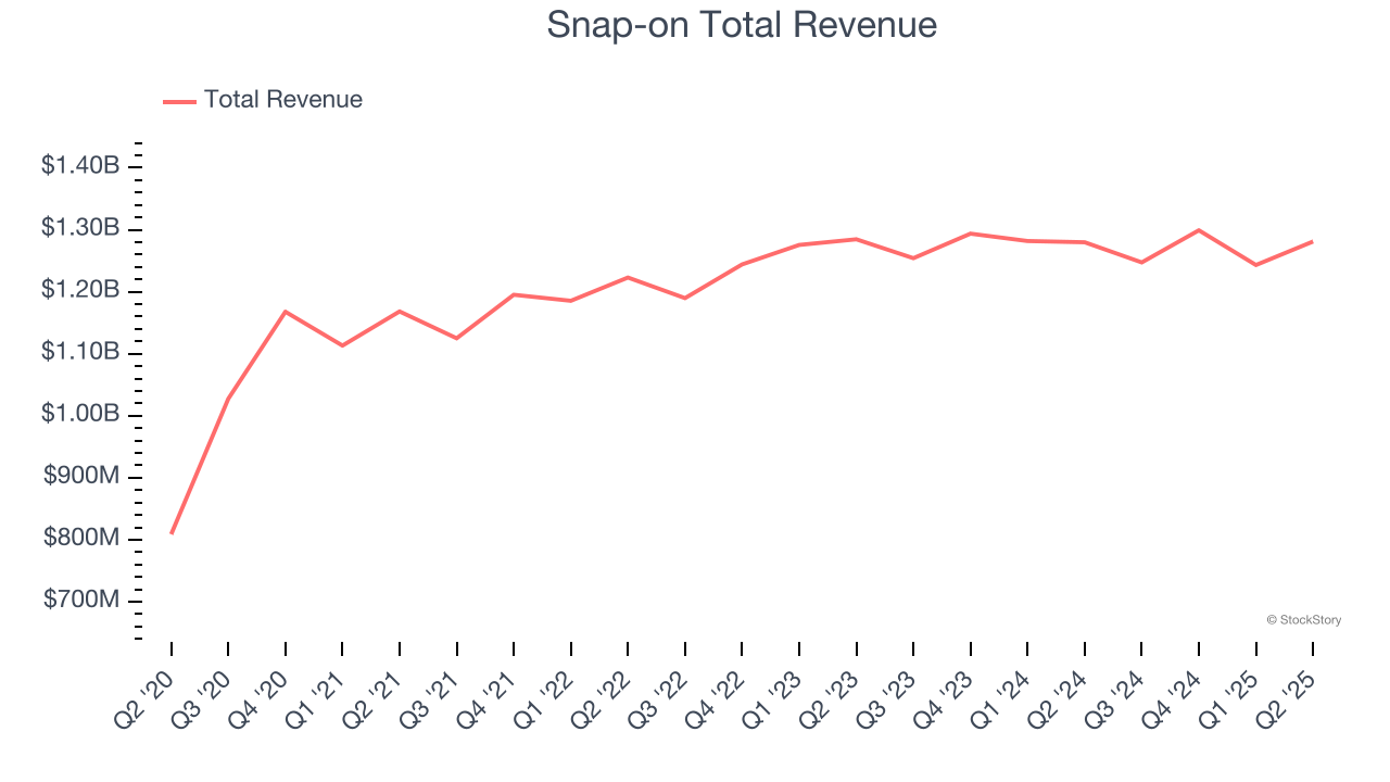 Snap-on Total Revenue