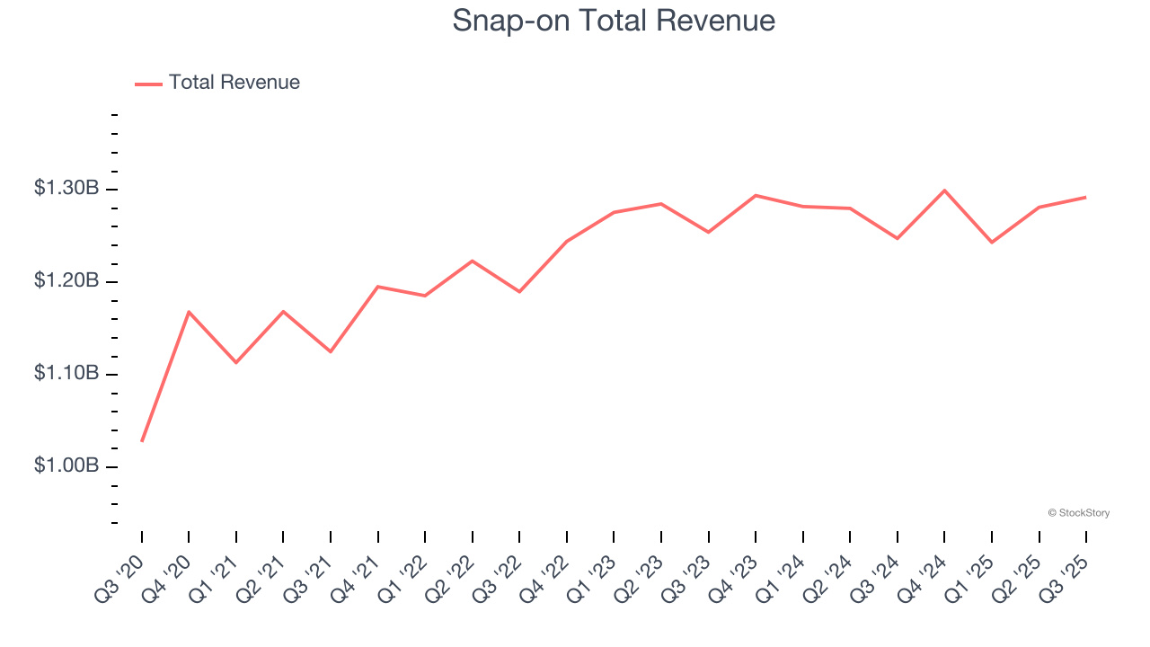 Snap-on Total Revenue