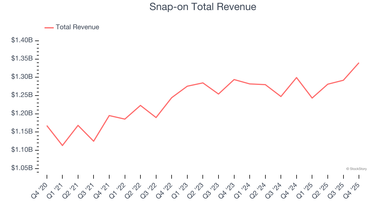 Snap-on Total Revenue