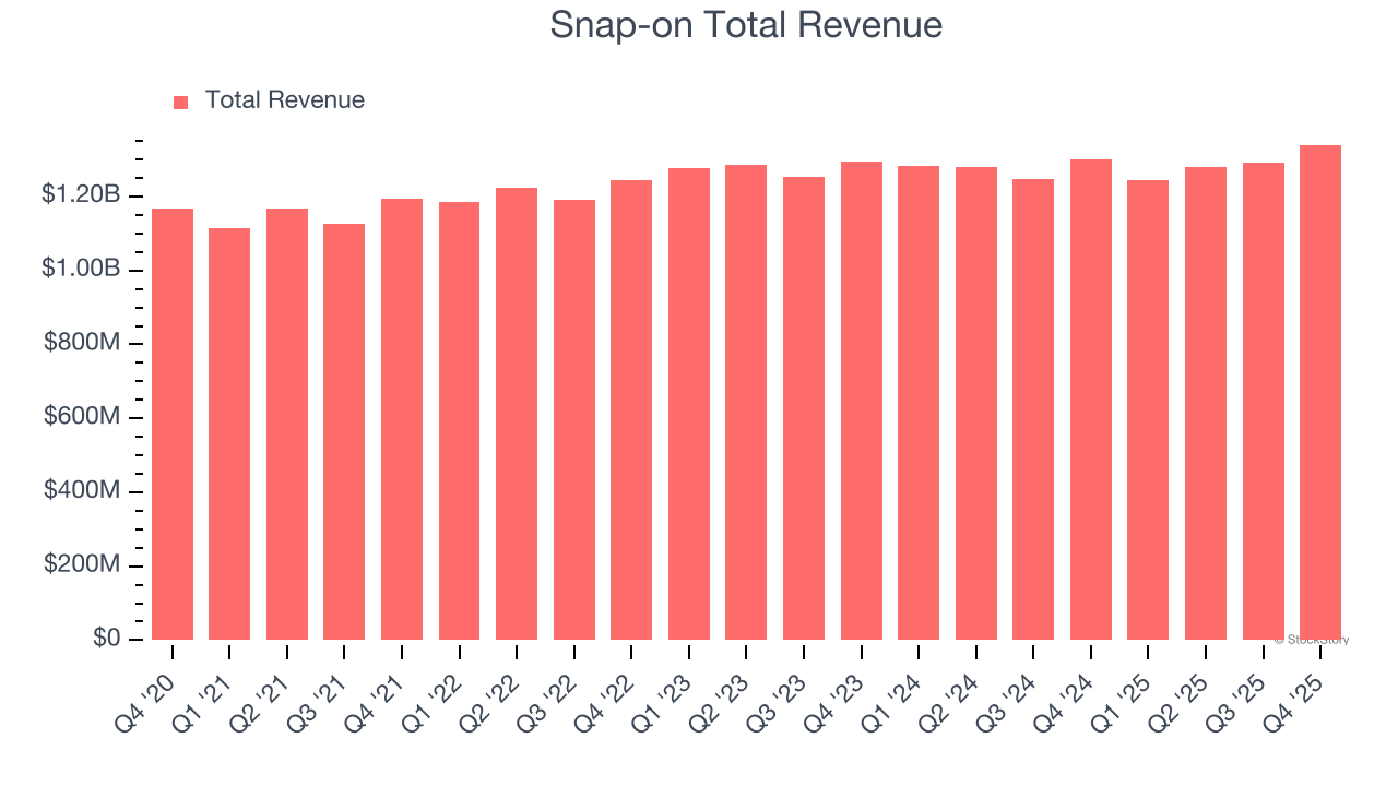 Snap-on Total Revenue