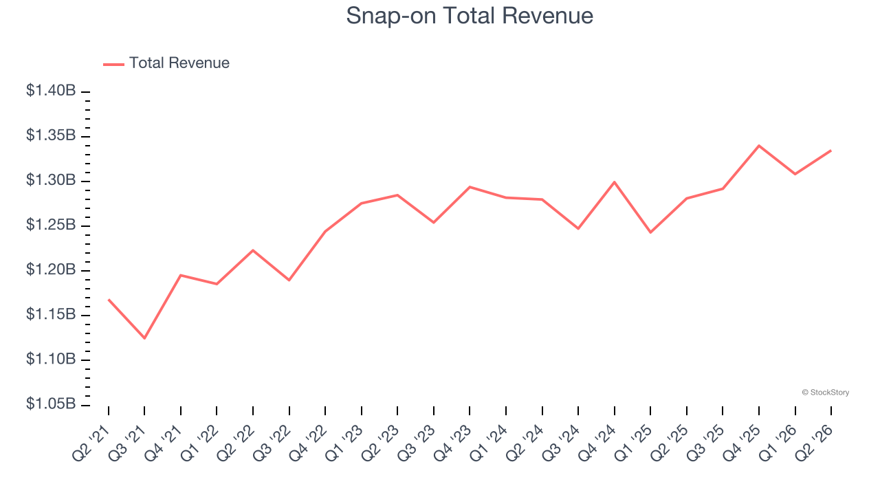 Snap-on Total Revenue