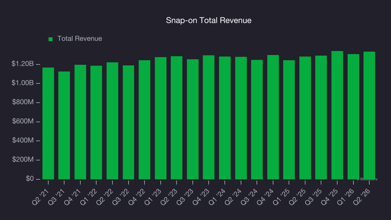 Snap-on Total Revenue