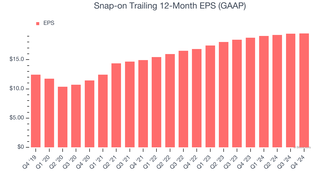 Snap-on Trailing 12-Month EPS (GAAP)