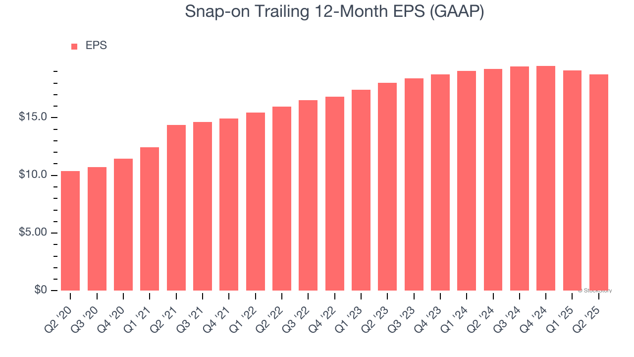 Snap-on Trailing 12-Month EPS (GAAP)