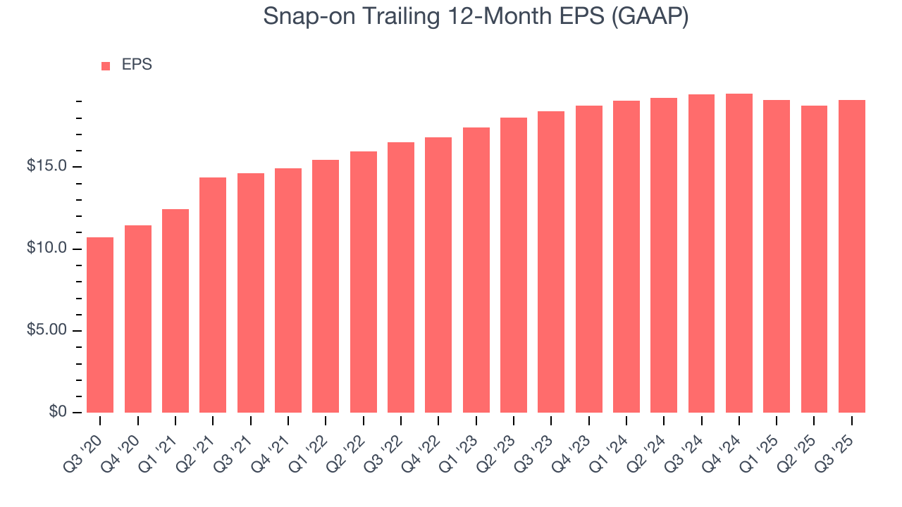 Snap-on Trailing 12-Month EPS (GAAP)