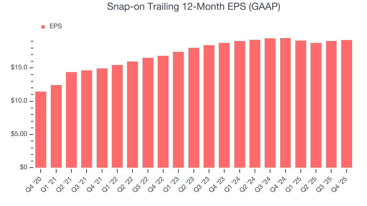 Snap-on Trailing 12-Month EPS (GAAP)