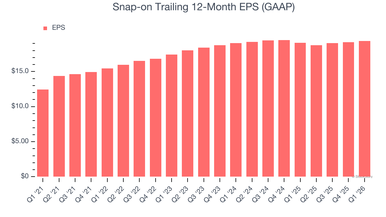 Snap-on Trailing 12-Month EPS (GAAP)