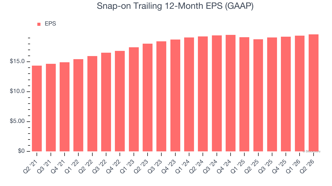 Snap-on Trailing 12-Month EPS (GAAP)