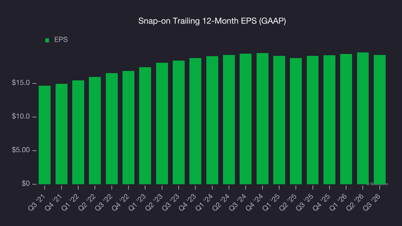 Snap-on Trailing 12-Month EPS (GAAP)