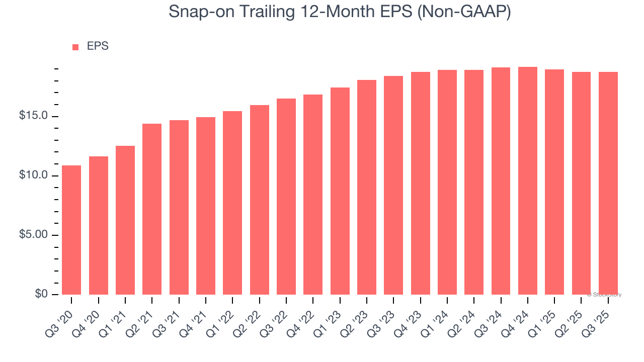 Snap-on Trailing 12-Month EPS (Non-GAAP)