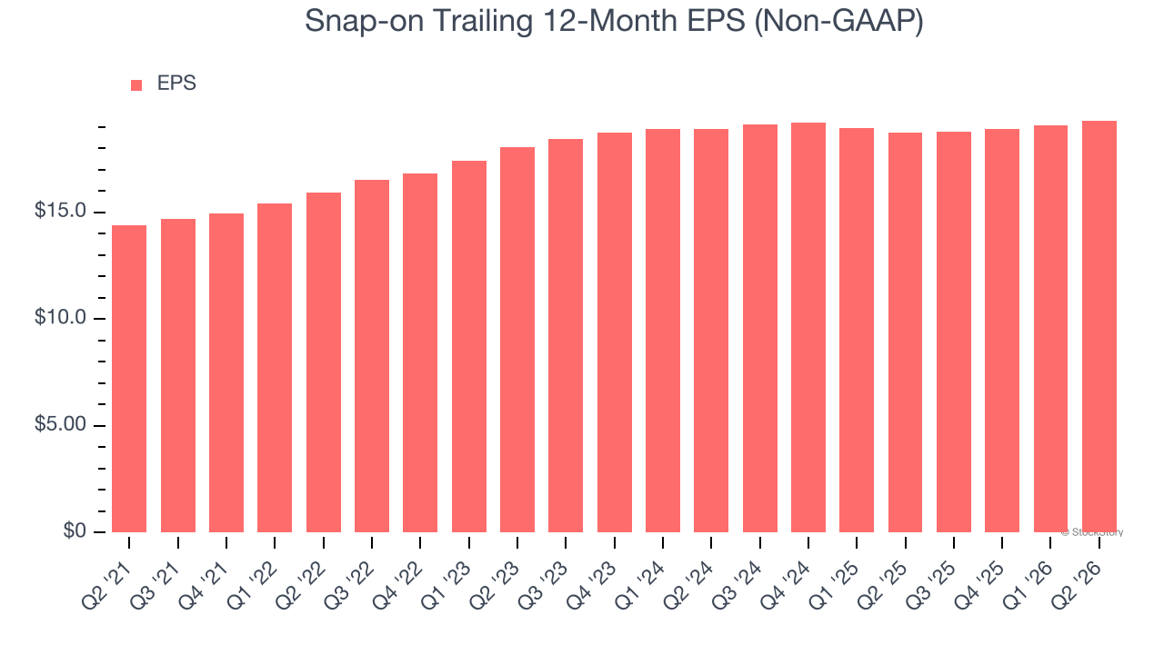 Snap-on Trailing 12-Month EPS (Non-GAAP)