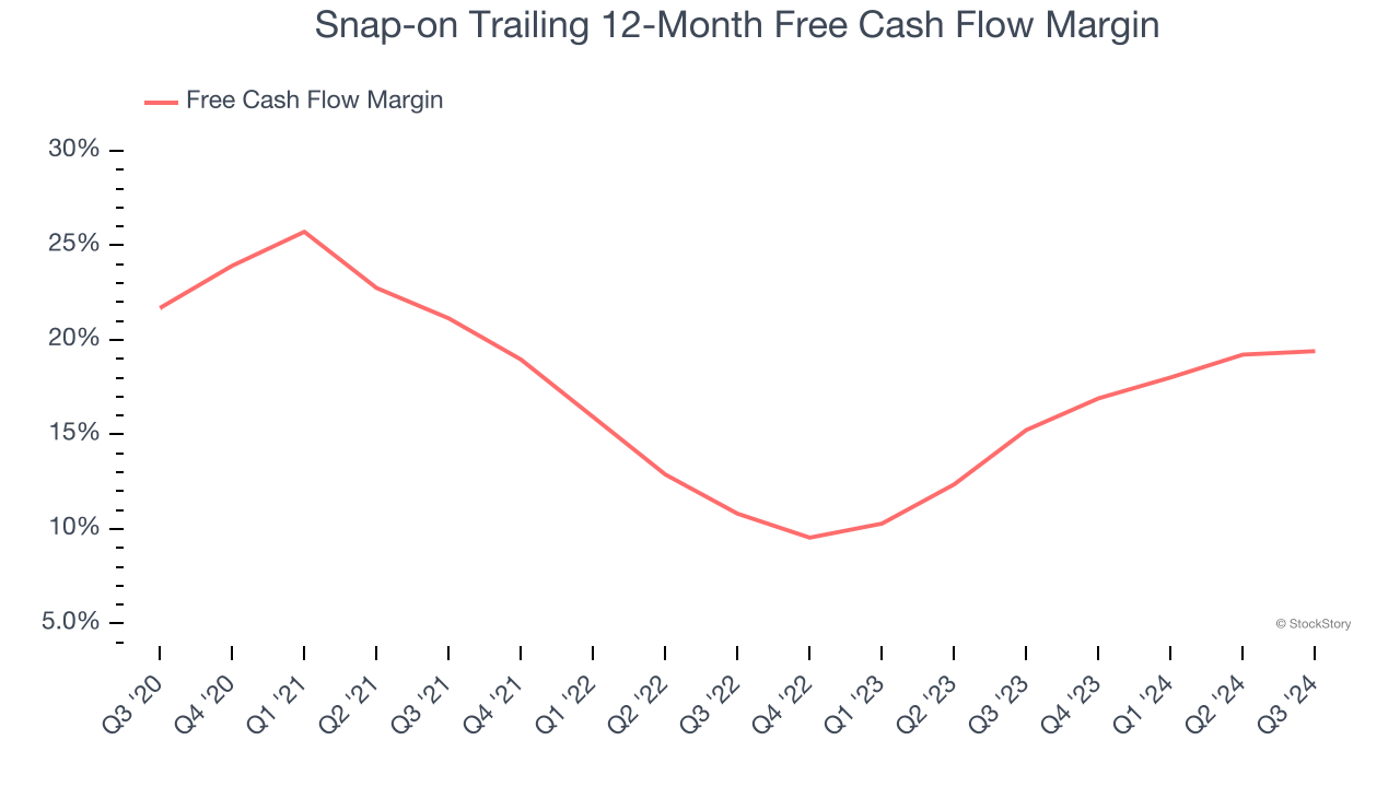 Snap-on Trailing 12-Month Free Cash Flow Margin