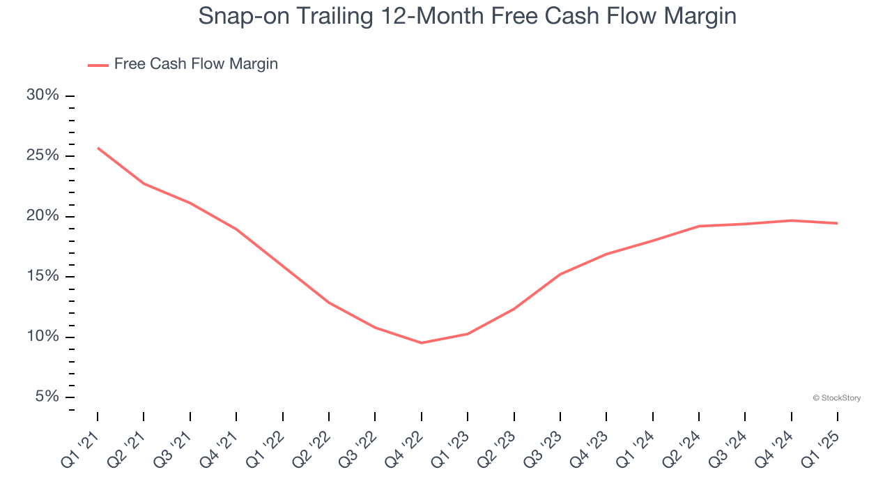 Snap-on Trailing 12-Month Free Cash Flow Margin