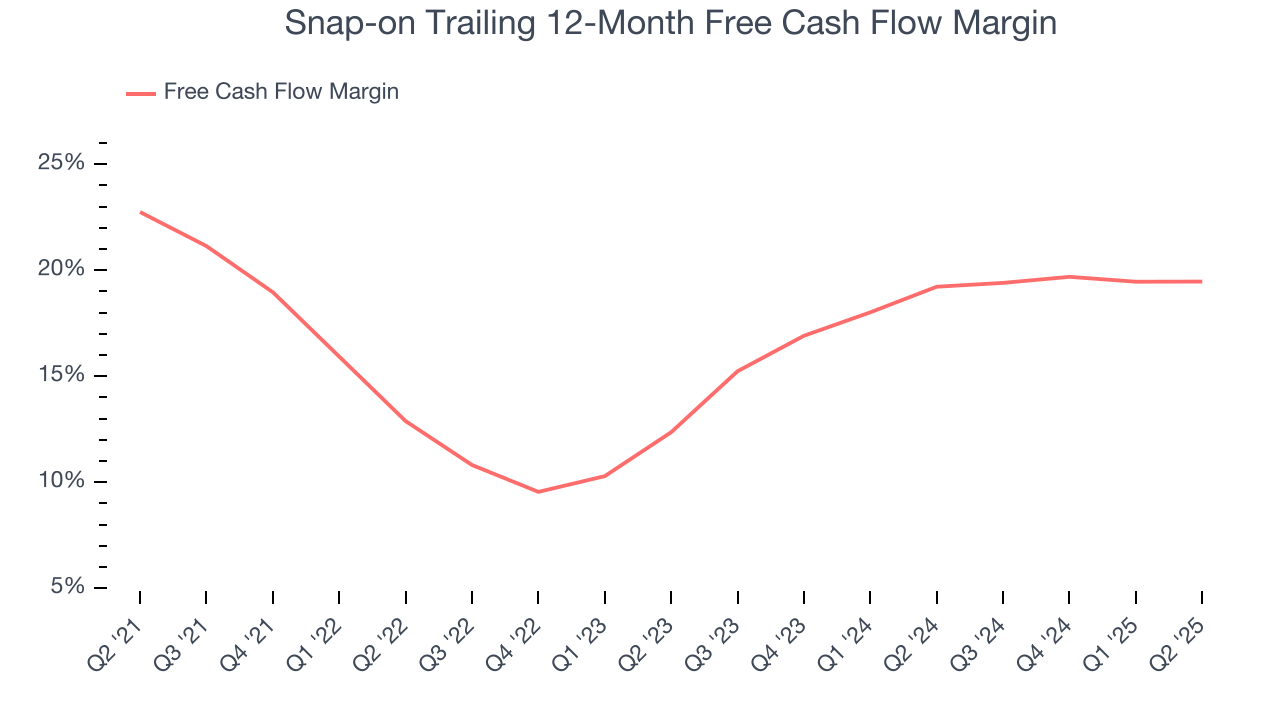 Snap-on Trailing 12-Month Free Cash Flow Margin