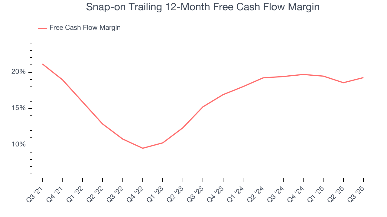 Snap-on Trailing 12-Month Free Cash Flow Margin