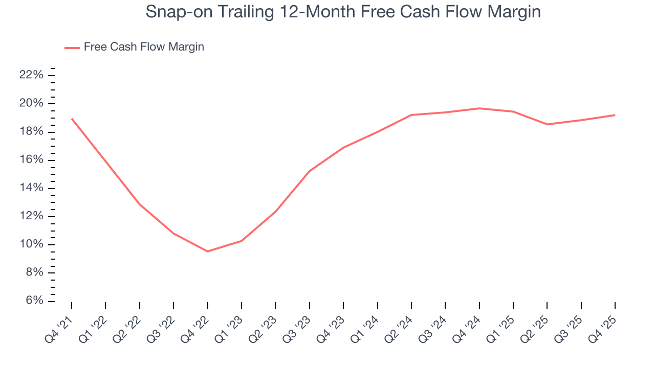 Snap-on Trailing 12-Month Free Cash Flow Margin