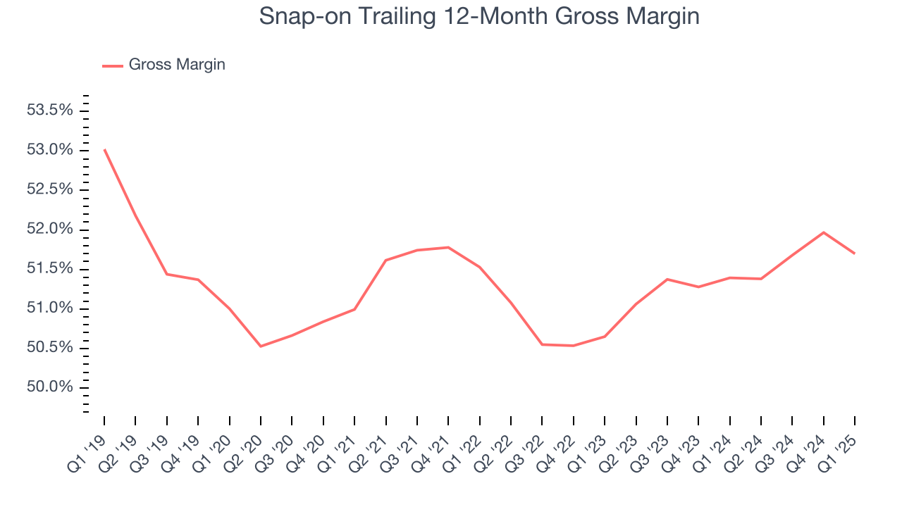 Snap-on Trailing 12-Month Gross Margin