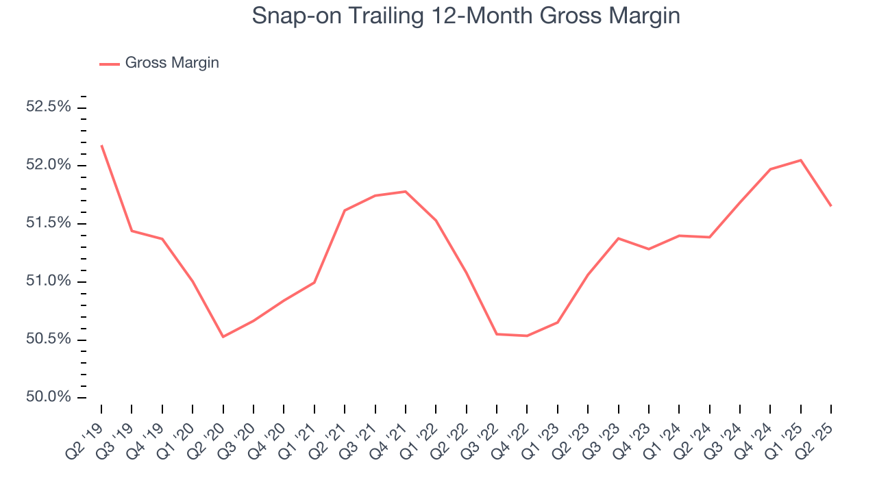 Snap-on Trailing 12-Month Gross Margin