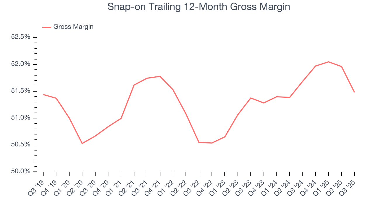 Snap-on Trailing 12-Month Gross Margin