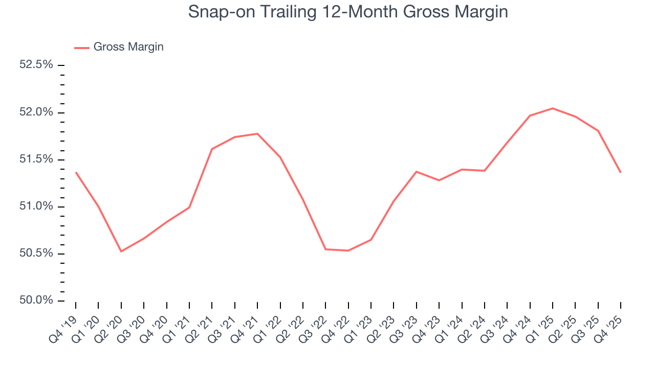 Snap-on Trailing 12-Month Gross Margin