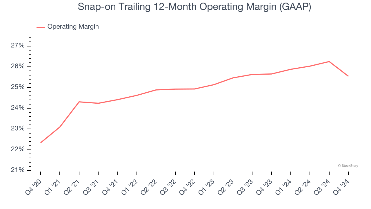 Snap-on Trailing 12-Month Operating Margin (GAAP)