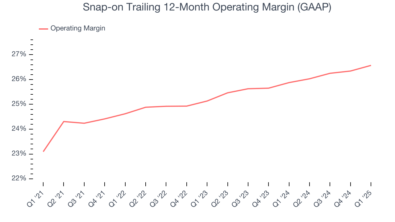 Snap-on Trailing 12-Month Operating Margin (GAAP)