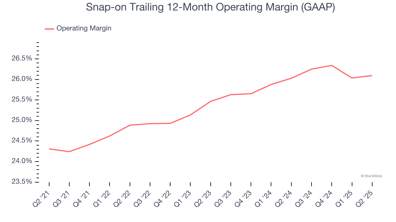 Snap-on Trailing 12-Month Operating Margin (GAAP)