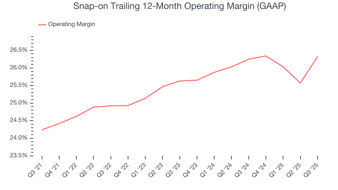 Snap-on Trailing 12-Month Operating Margin (GAAP)