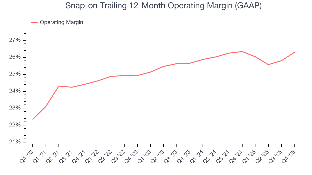 Snap-on Trailing 12-Month Operating Margin (GAAP)