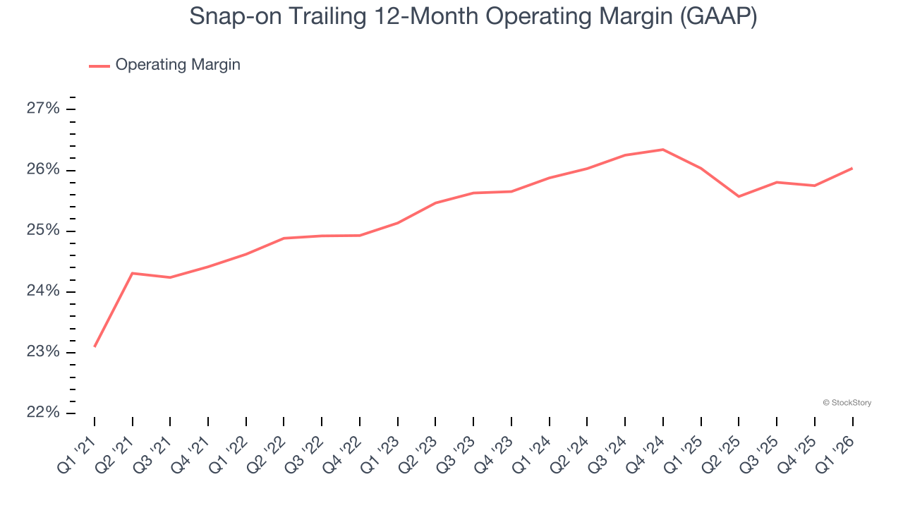 Snap-on Trailing 12-Month Operating Margin (GAAP)