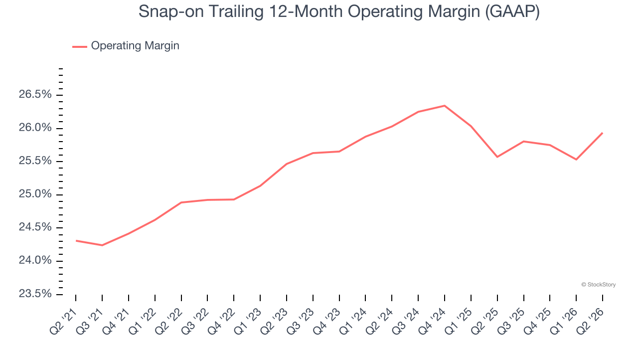 Snap-on Trailing 12-Month Operating Margin (GAAP)