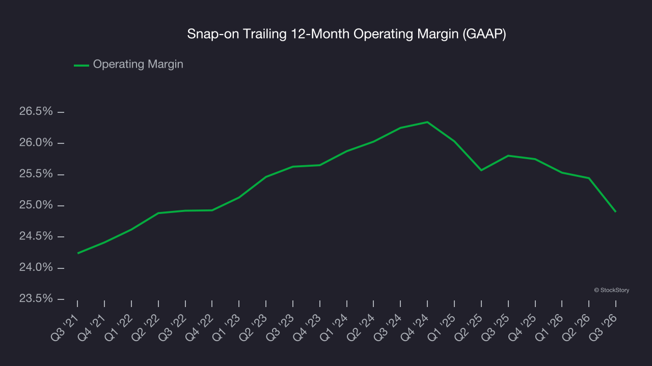 Snap-on Trailing 12-Month Operating Margin (GAAP)