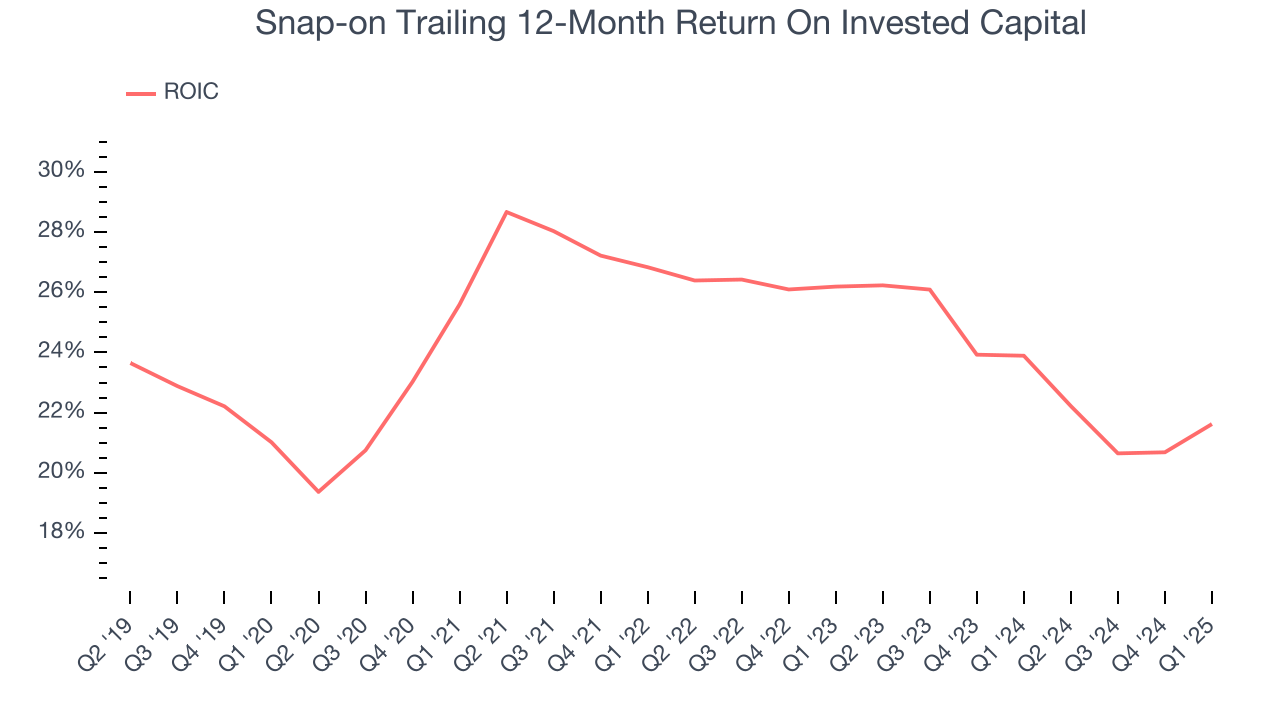 Snap-on Trailing 12-Month Return On Invested Capital
