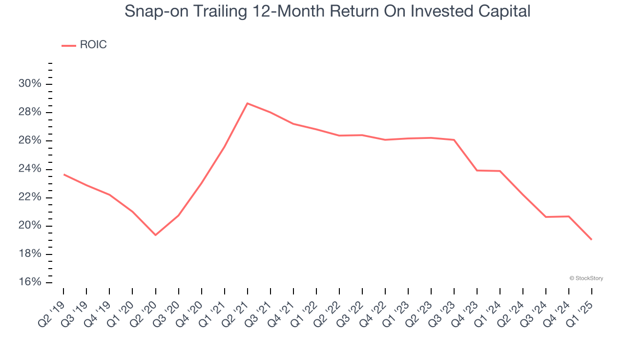 Snap-on Trailing 12-Month Return On Invested Capital