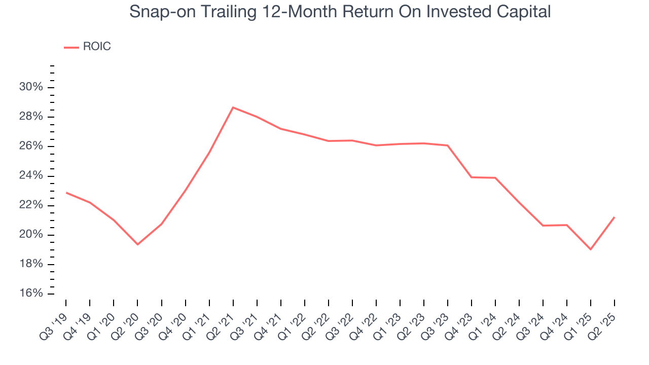 Snap-on Trailing 12-Month Return On Invested Capital