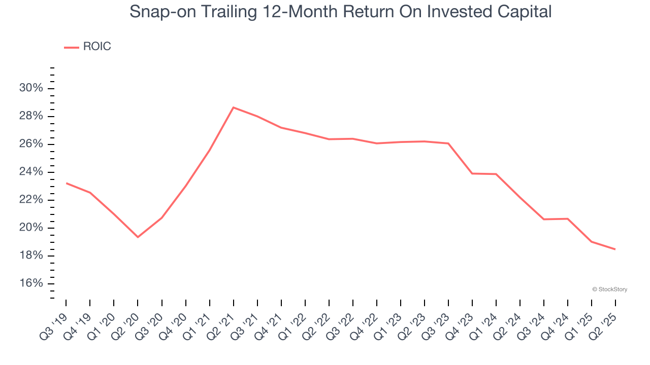 Snap-on Trailing 12-Month Return On Invested Capital