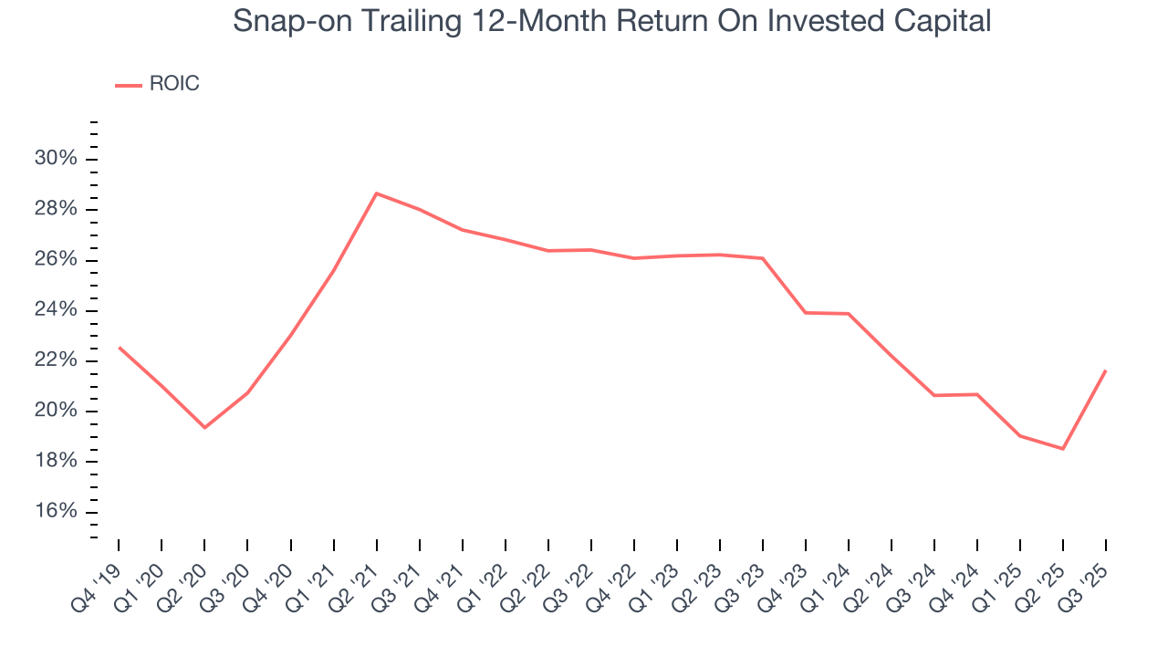 Snap-on Trailing 12-Month Return On Invested Capital