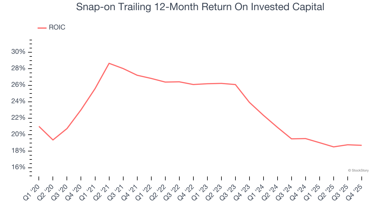 Snap-on Trailing 12-Month Return On Invested Capital