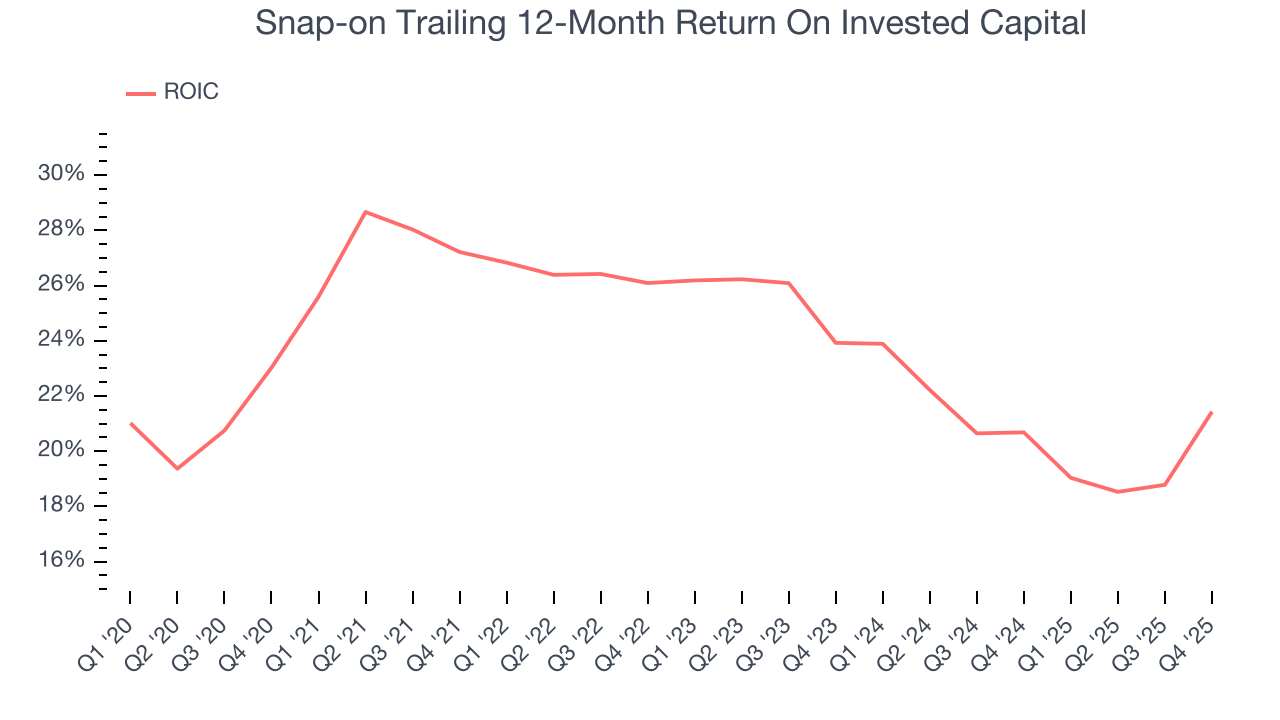 Snap-on Trailing 12-Month Return On Invested Capital