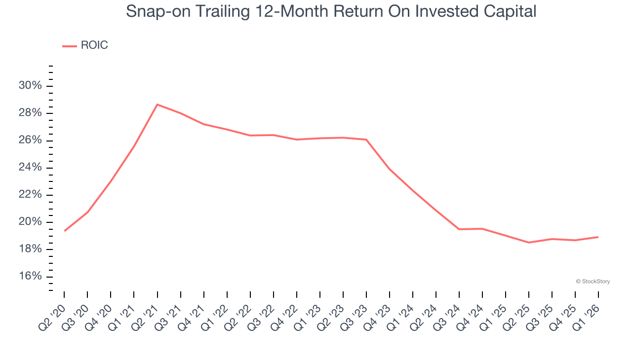 Snap-on Trailing 12-Month Return On Invested Capital