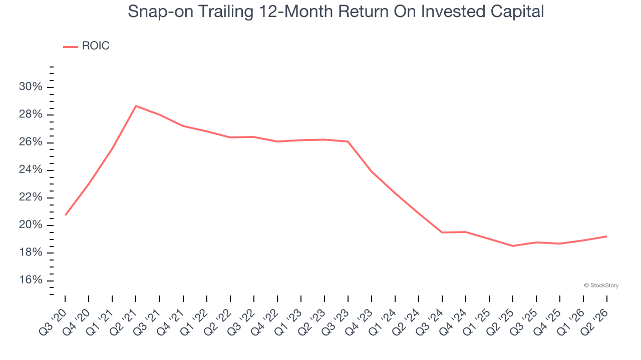 Snap-on Trailing 12-Month Return On Invested Capital