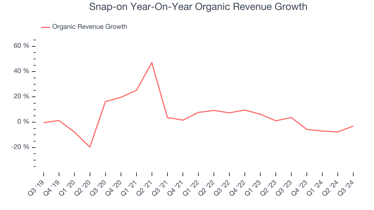 Snap-on Year-On-Year Organic Revenue Growth