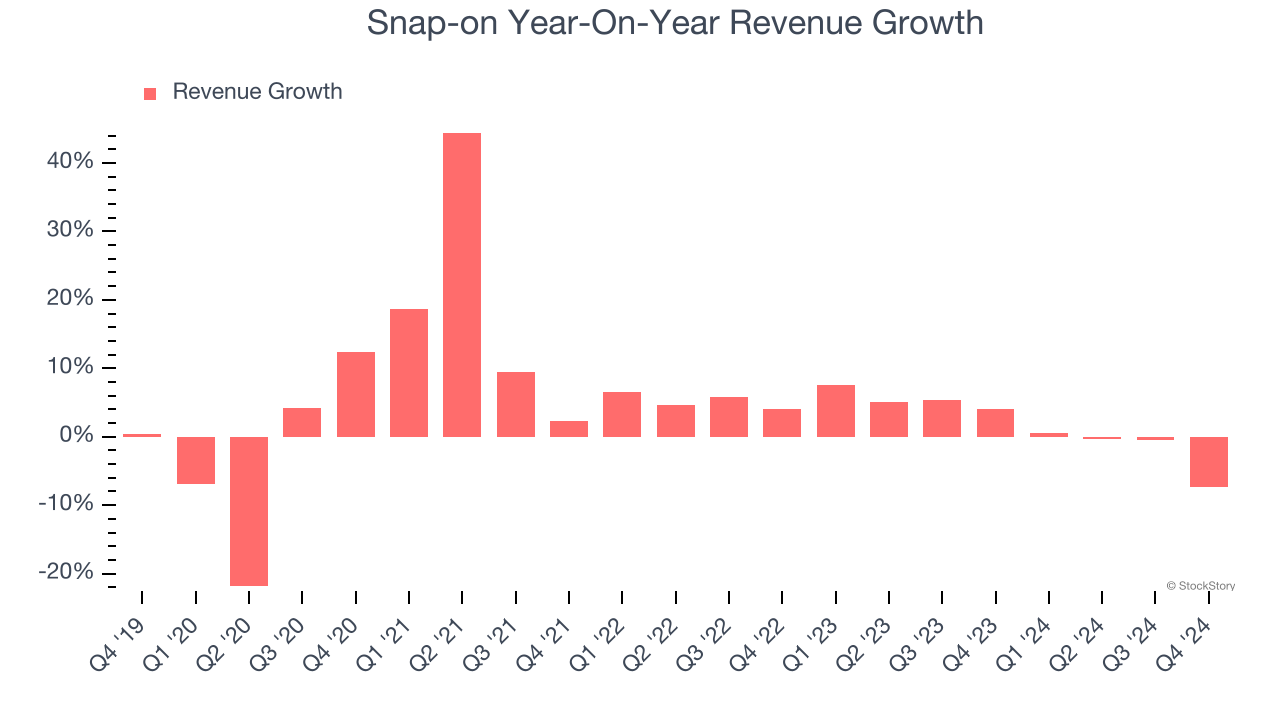 Snap-on Year-On-Year Revenue Growth